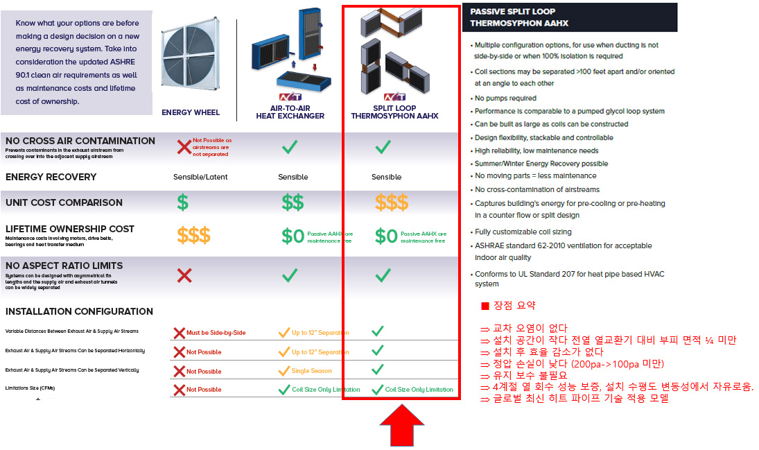 히트 파이프 Heat Recovery 운전